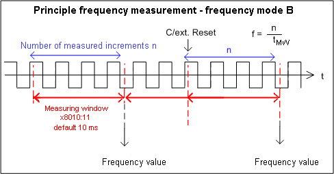 Frequency measurement 3: