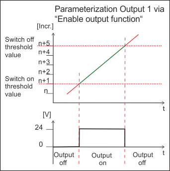 Parameterization of the 24 V output channel (Indeces 0x7000:05 and 0x7000:06) 2: