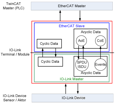 IO-Link system communication 1: