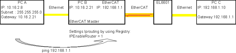 Application sample – setting up an EtherCAT Master PC as a network bridge 2:
