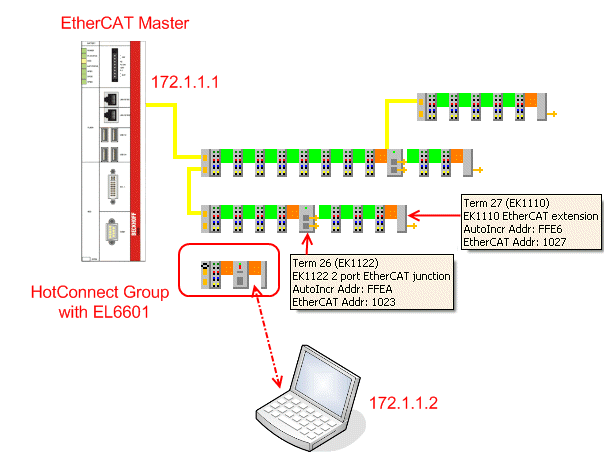 Application sample - Flexible Ethernet Port 1: