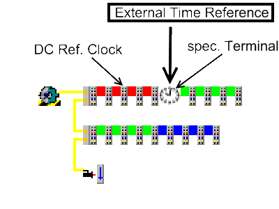 Requirement 2a: higher-level global time, absolute time 2: