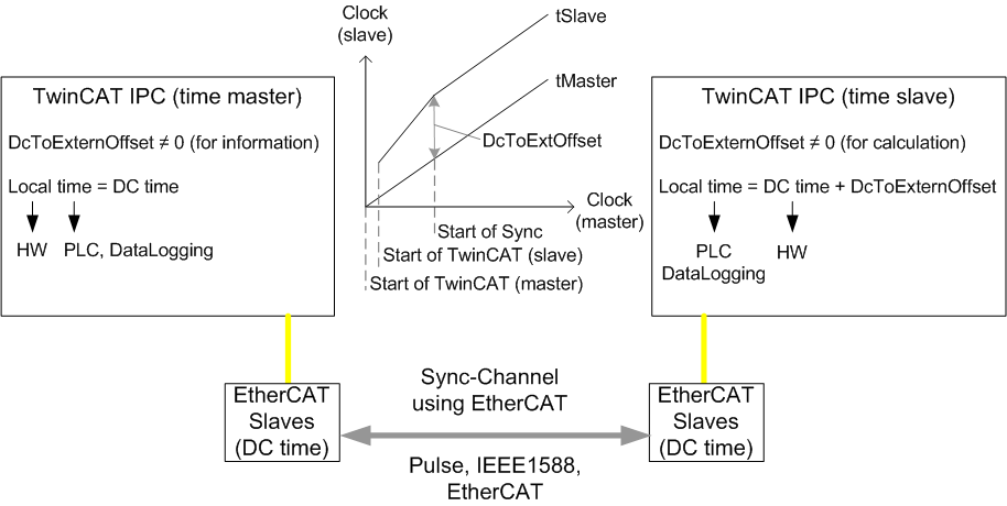 Concept for external TwinCAT synchronization 4: