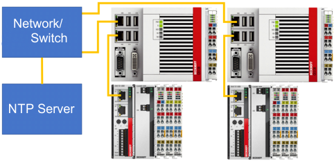 Implementation options 5: