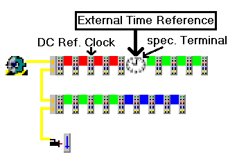 Internal and external EtherCAT synchronization 4: