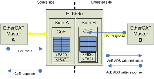 AoE application during CoE access 1: