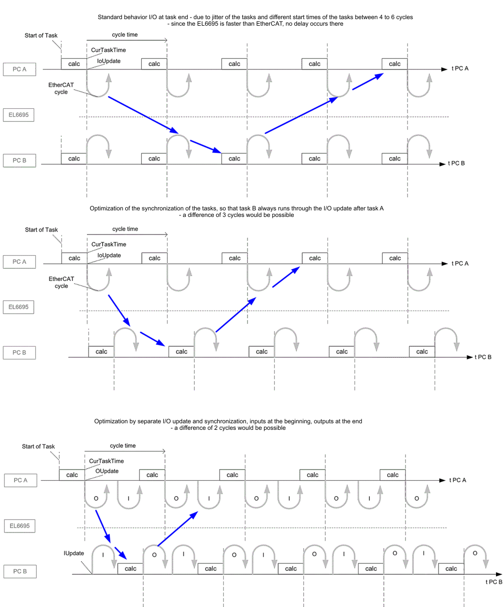 Flow Control 3: