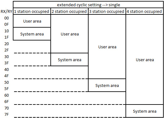 CC-Link specifications 1: