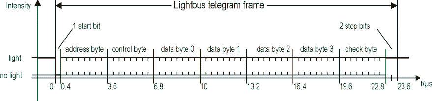 Lightbus System Description 3:
