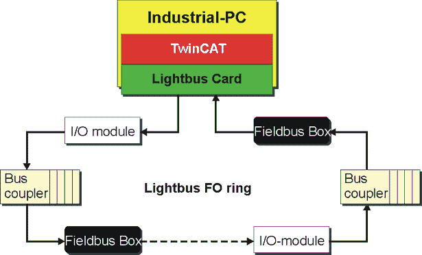 Lightbus System Description 2: