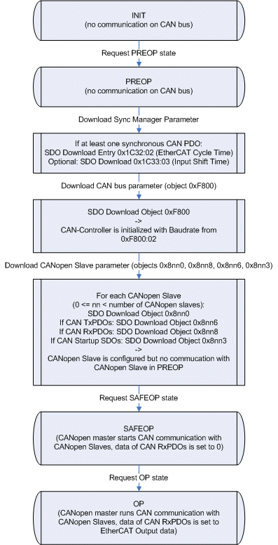 EtherCAT State Machine 1: