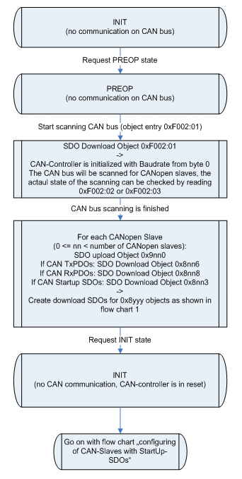 EtherCAT State Machine 2: