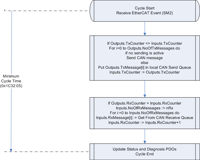 CAN interface synchronization 1: