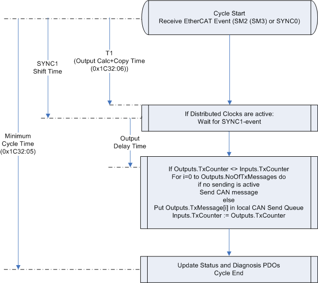 CAN interface synchronization 2: