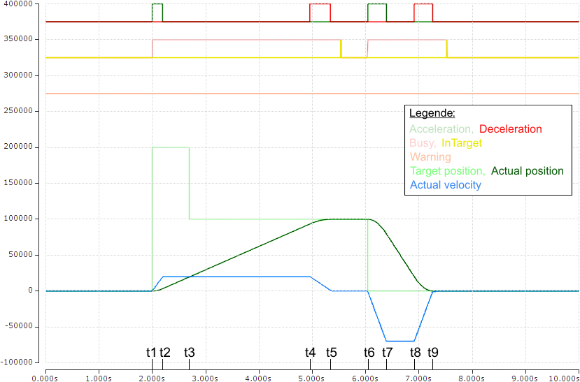 Examples of two travel commands with a dynamic change of the target position 1: