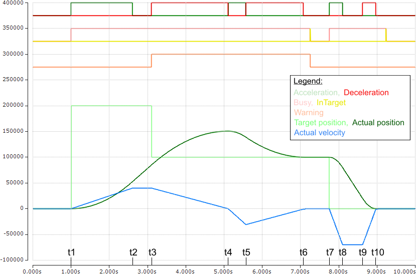 Examples of two travel commands with a dynamic change of the target position 2: