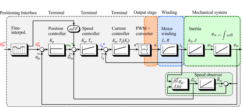 Field-oriented control 4: