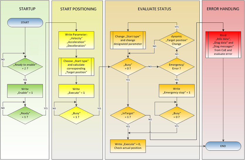 Standard sequence of a travel command 1: