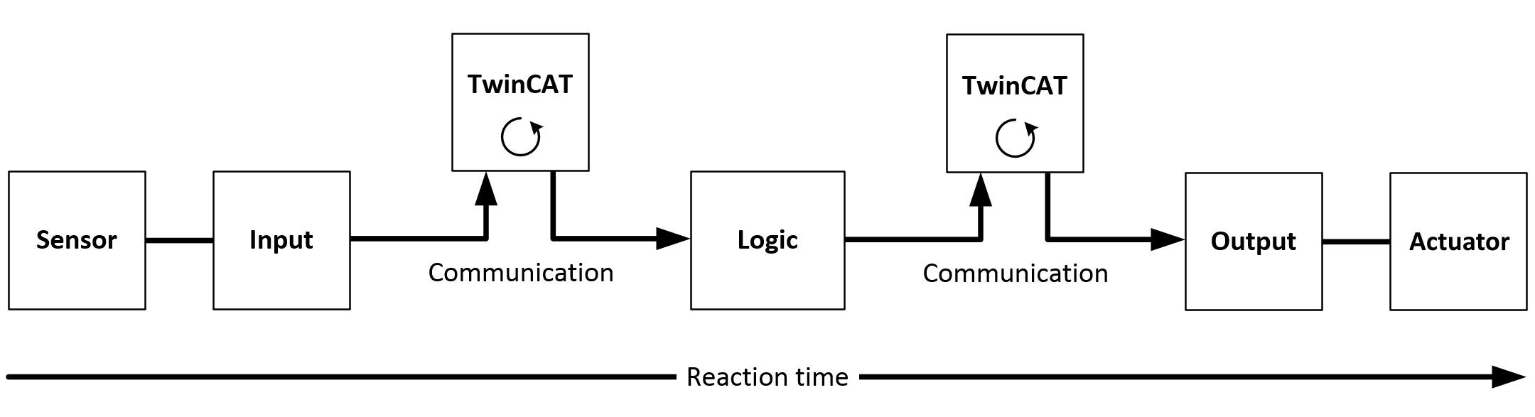 TwinSAFE reaction times 1: