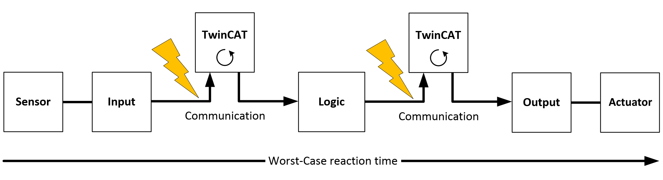 TwinSAFE reaction times 4: