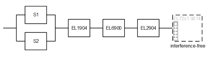 Application example for STO function (Cat. 3, PL d) 4: