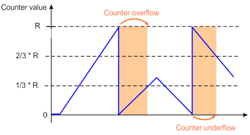 Determination of the maximum counter depth (counter reload value) 1: