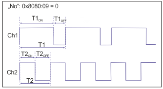 Synchronize two PWM channels (0x202199) 1: