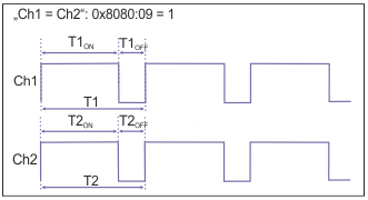 Synchronize two PWM channels (0x202199) 2: