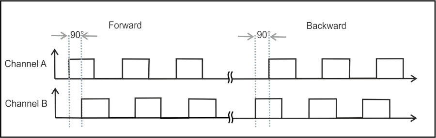 Basics incremental encoder 1: