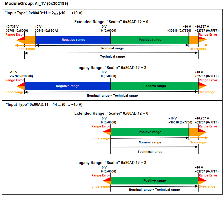 Voltage ("AI_1xV)" - Measuring ranges and scaling type (0x302199) 2: