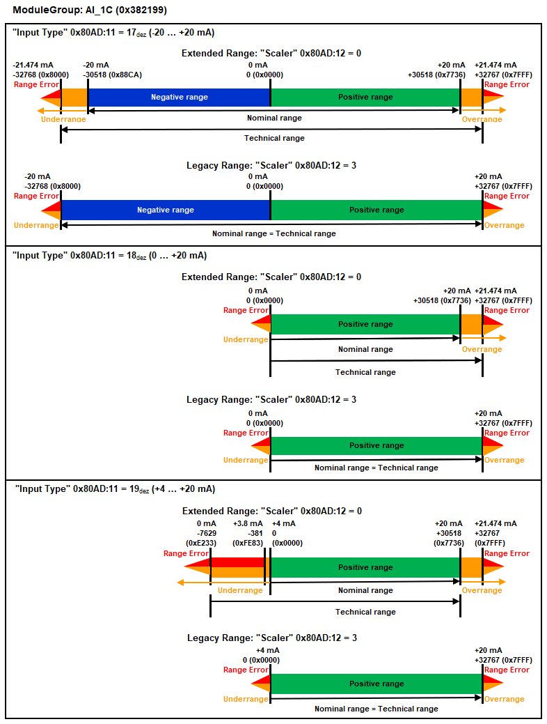 Current ("AI_1xC) - Measuring ranges and scaling type (0x382199) 2: