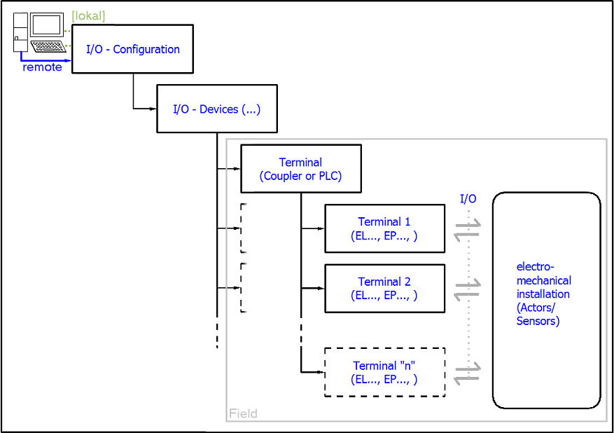 TwinCAT Quick Start 1: