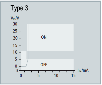 SlotGroup 2 | 4 Digital inputs (24 V DC) 1: