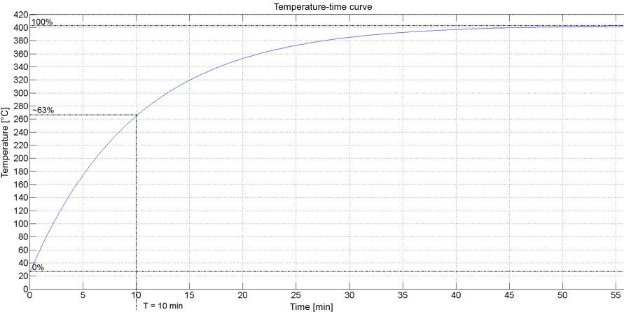 Determination of the specific resistance data from a temperature curve 1: