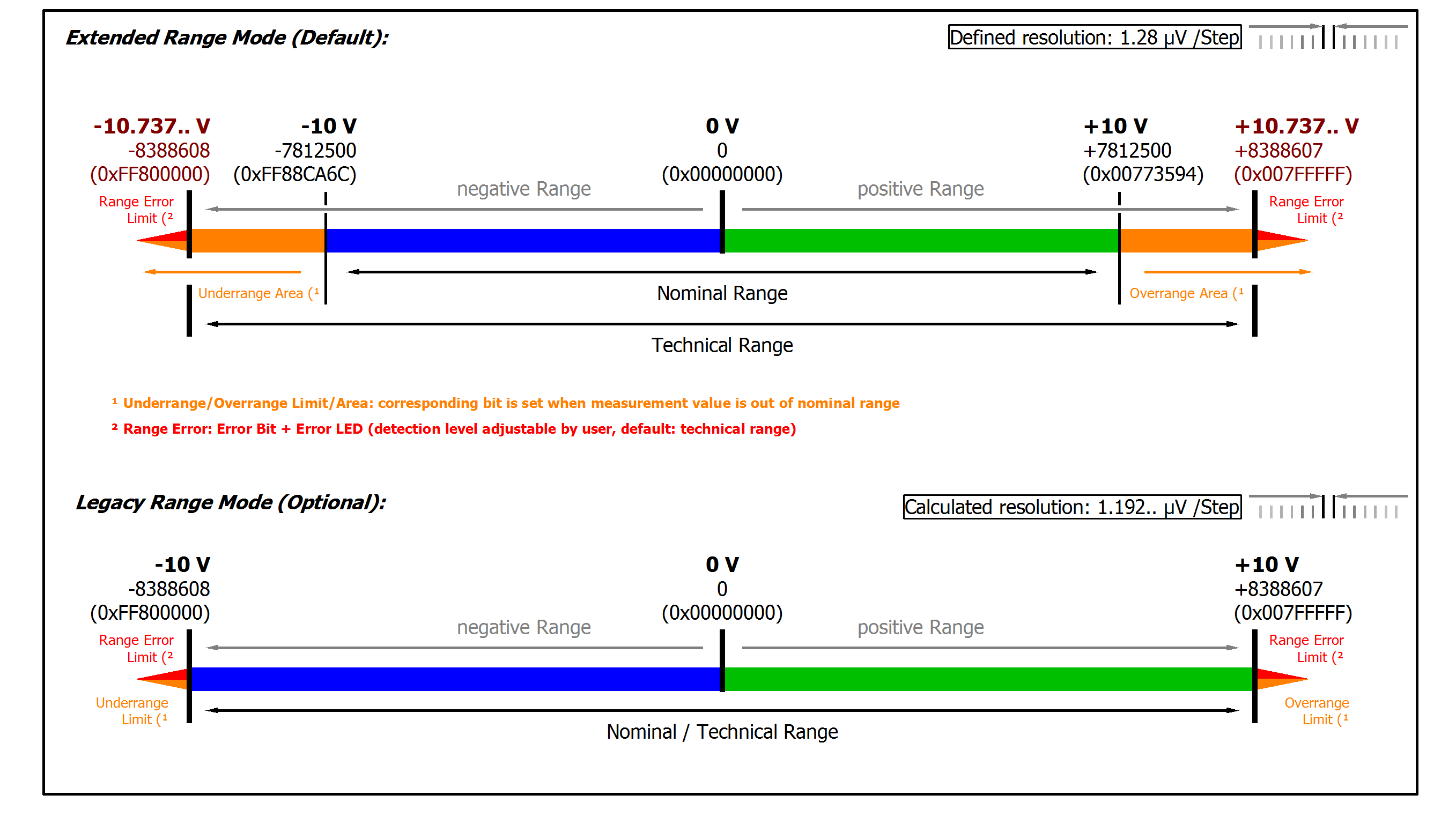 Measurement IEPE ±10 V, 0...10 V 2: