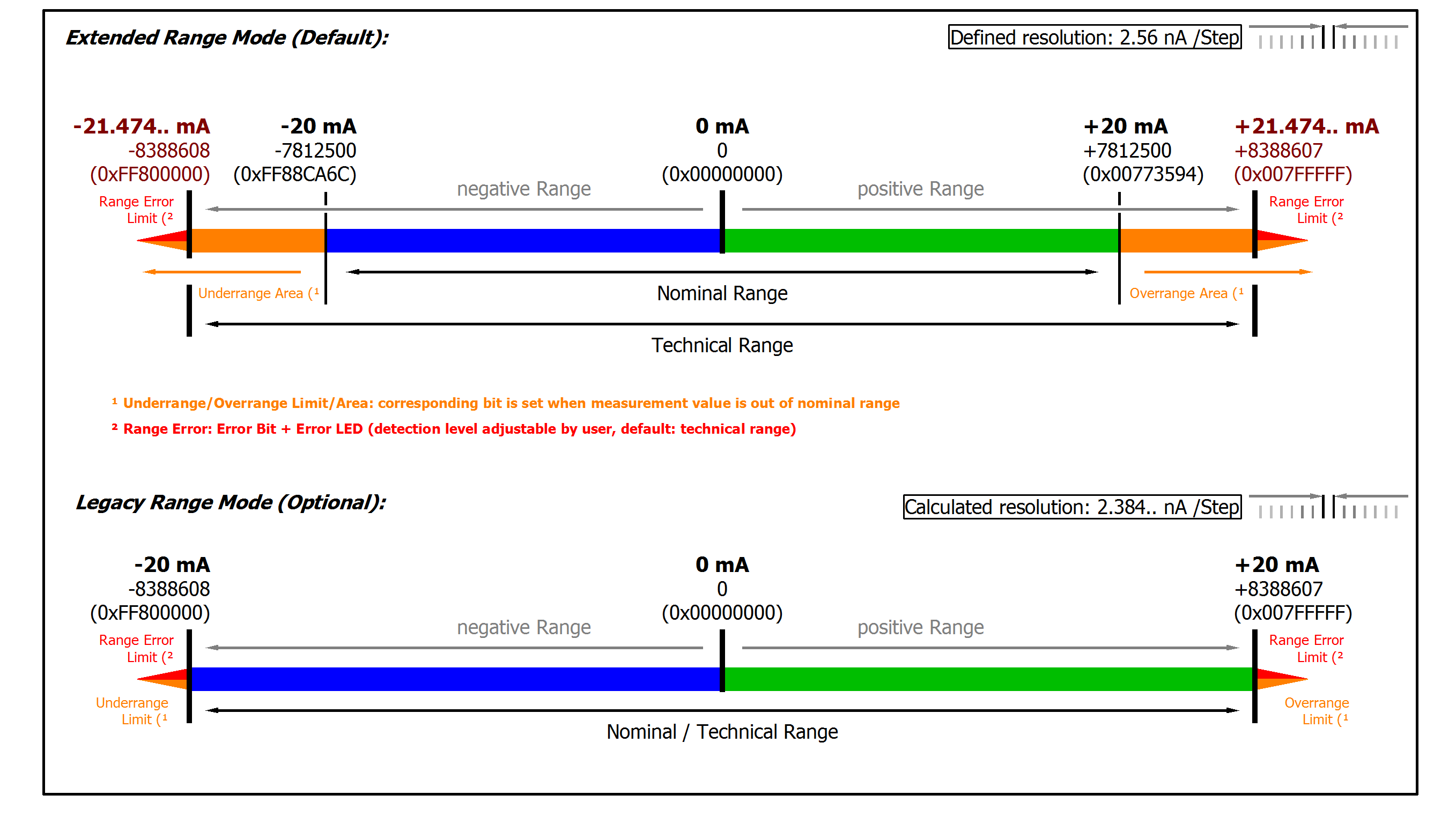 Measurement ±20 mA, 0...20 mA, 4...20 mA, NE43 2: