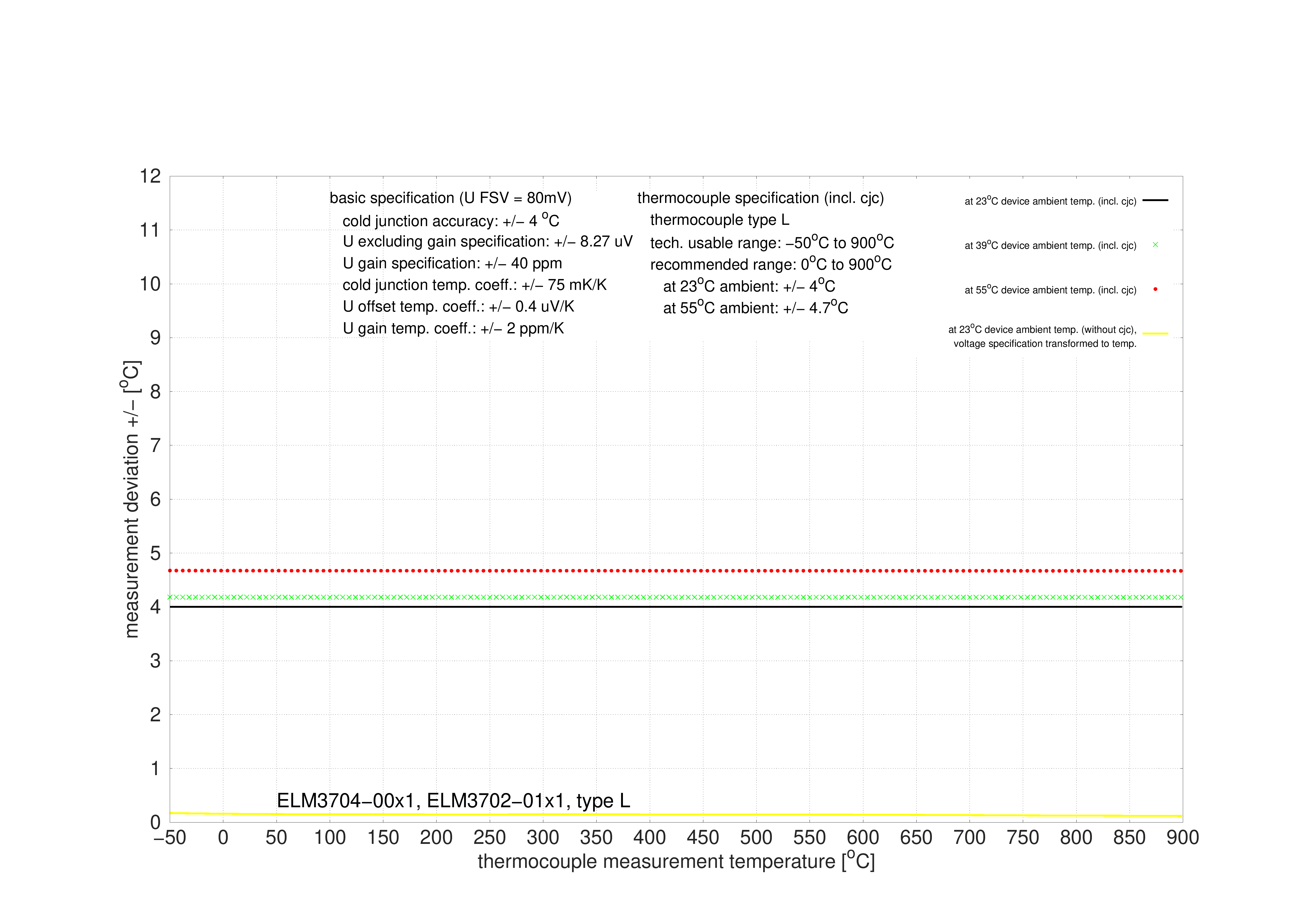 Specification type L 1: