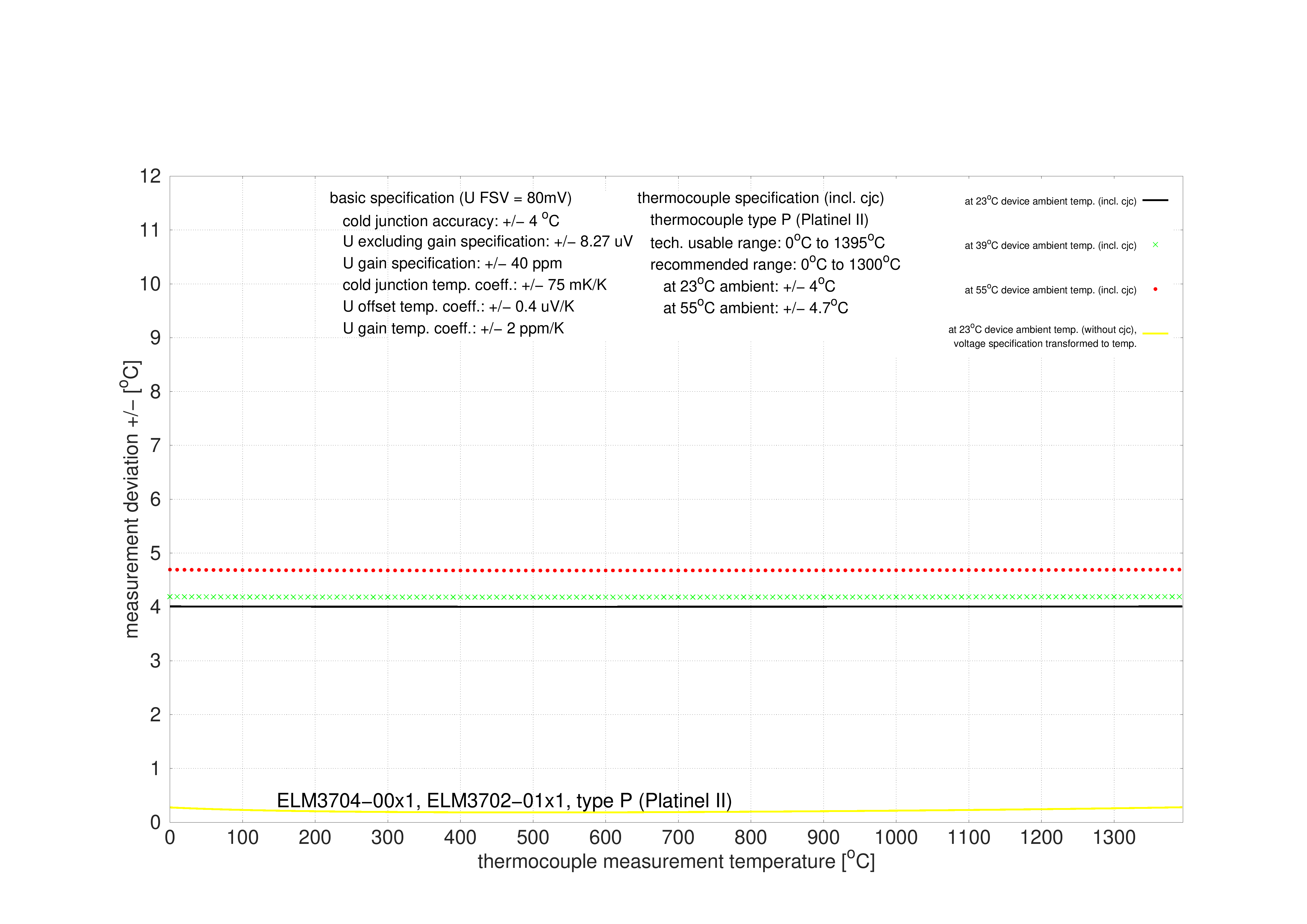 Specification type P 1: