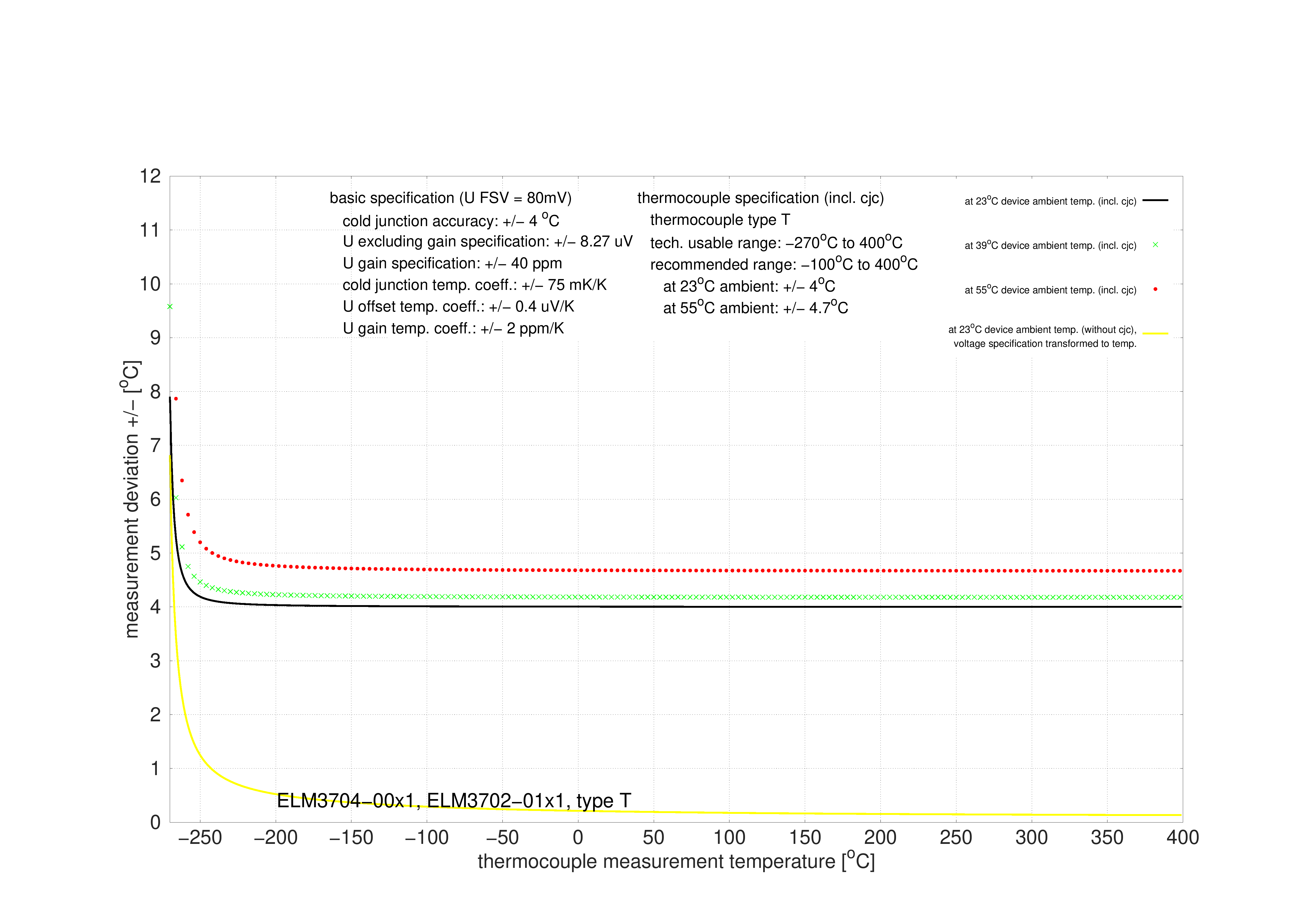 Specification type T 1: