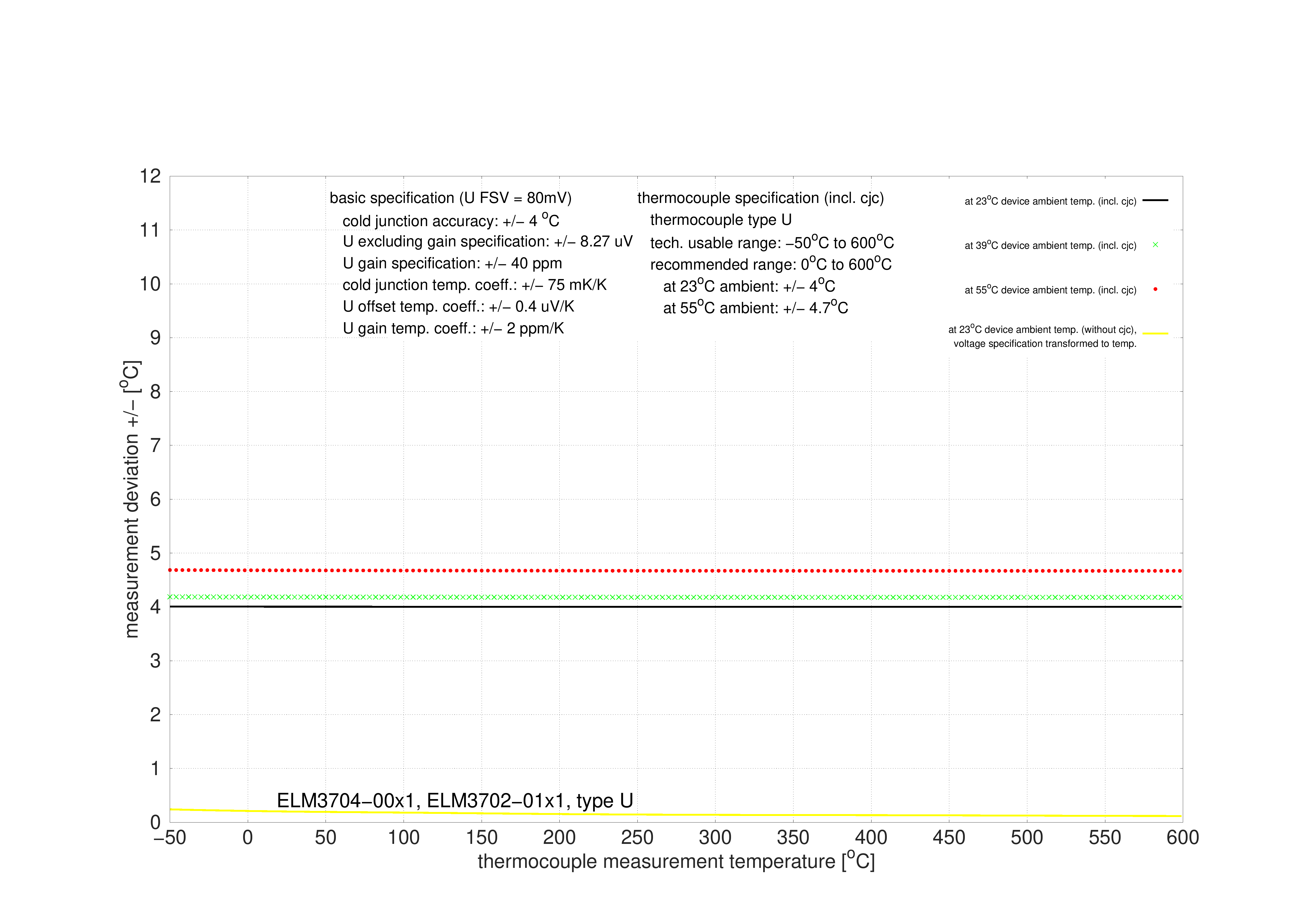 Specification type U 1: