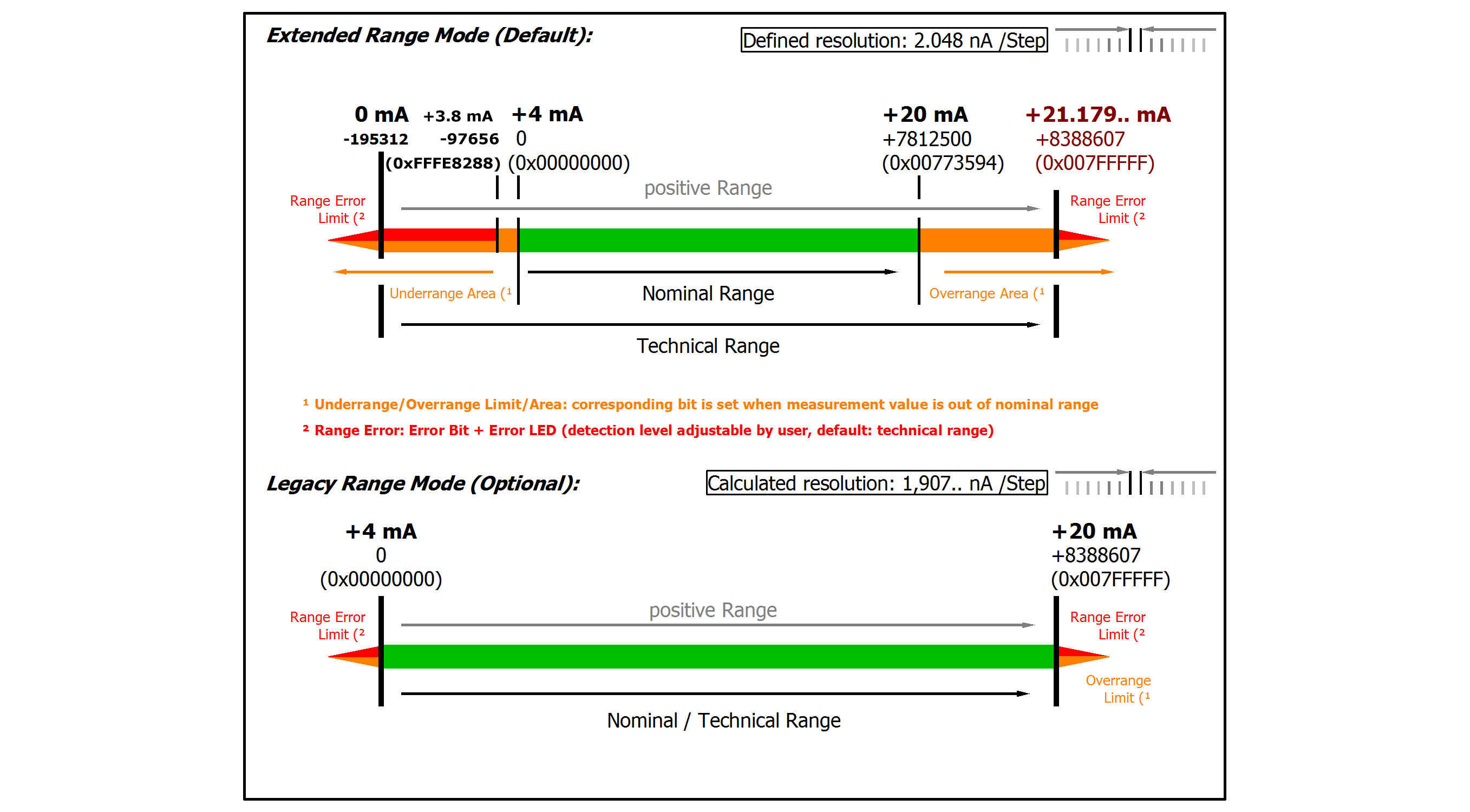 Measurement ±20 mA, 0...20 mA, 4...20 mA, NE43 4: