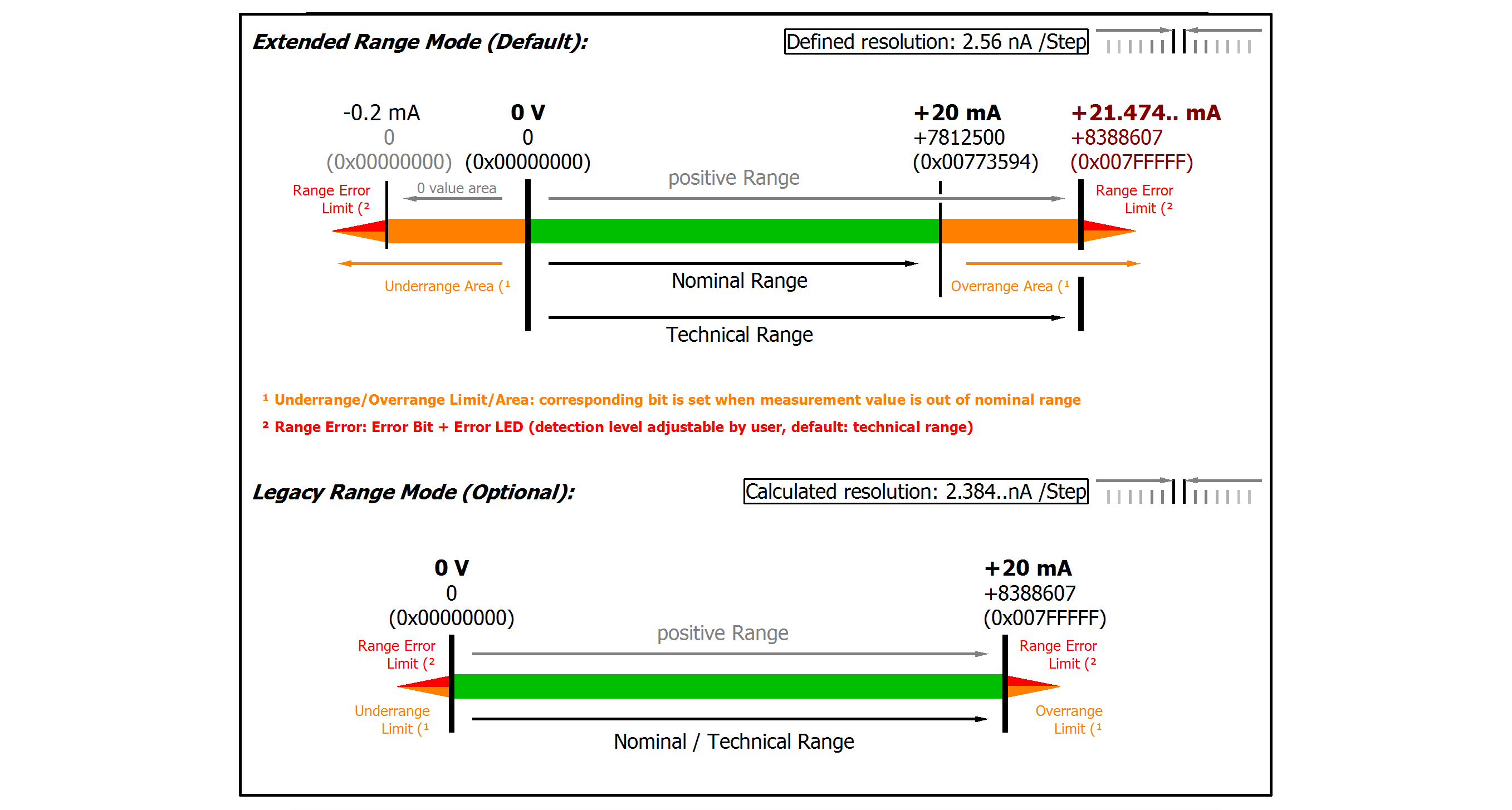 Measurement ±20 mA, 0…20 mA, 4…20 mA, NE43 4: