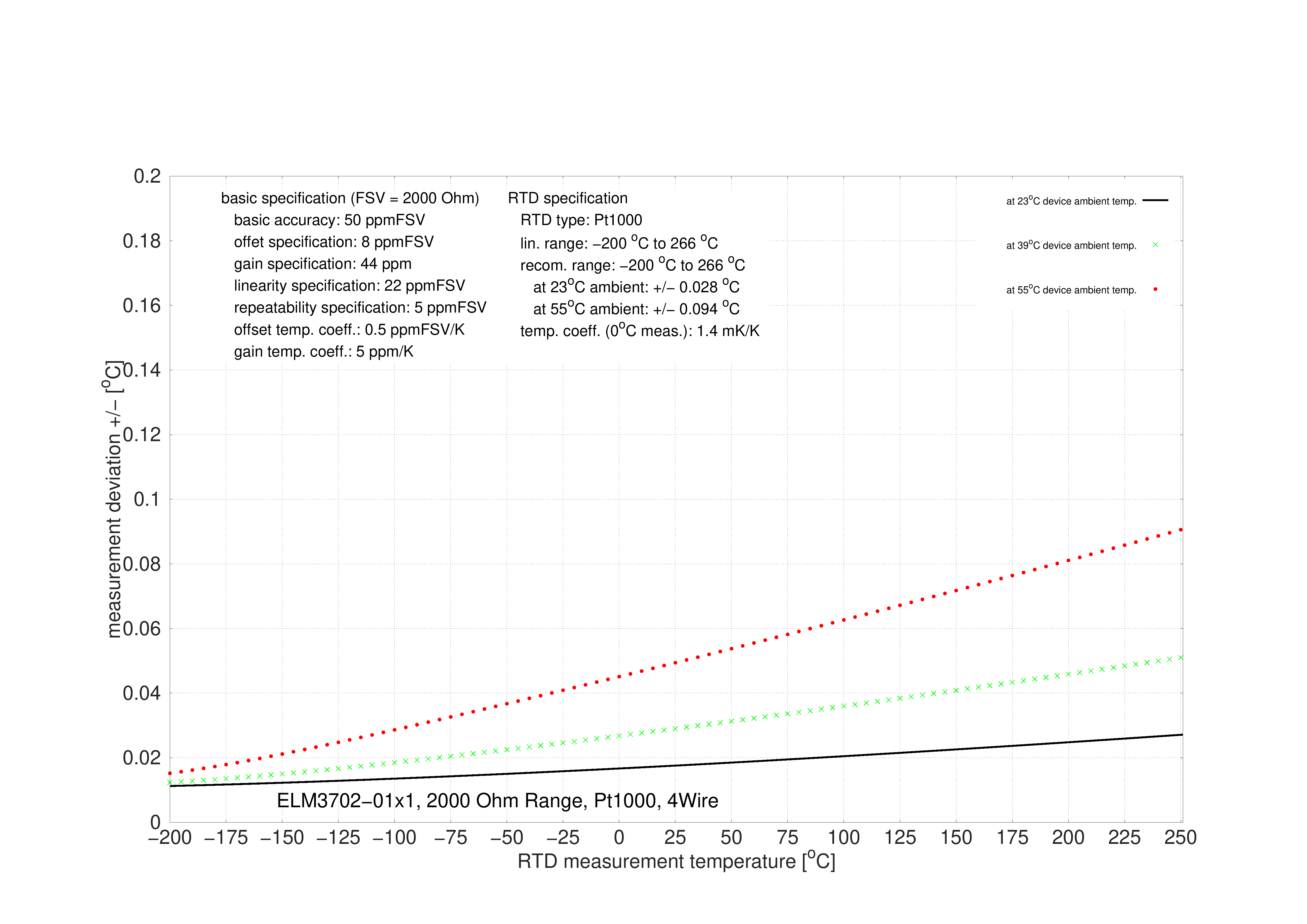 PT1000 specification 1: