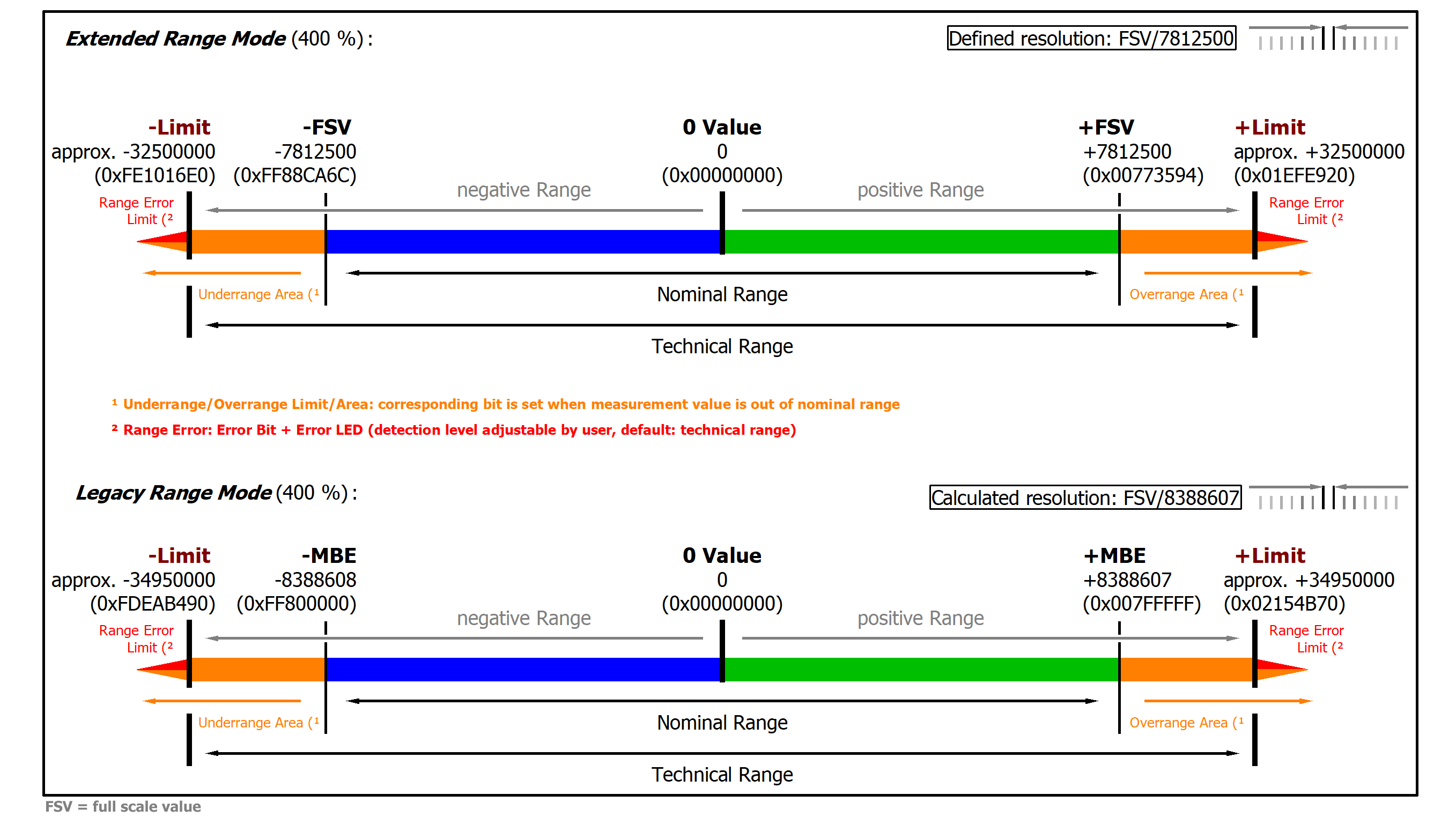 ELM3002-0205 overview measurement ranges 2: