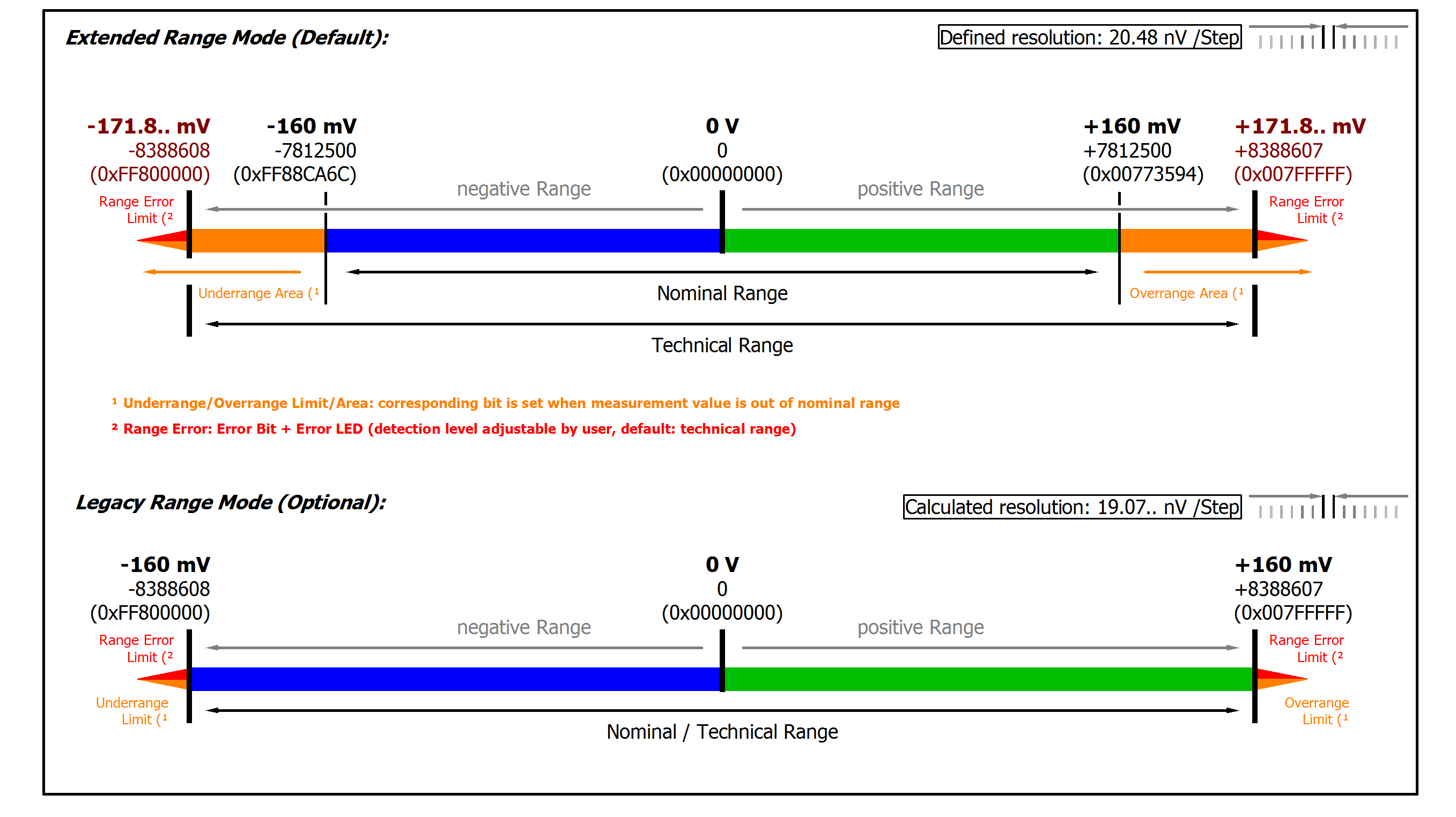 Measurement IEPE ±160 mV 3: