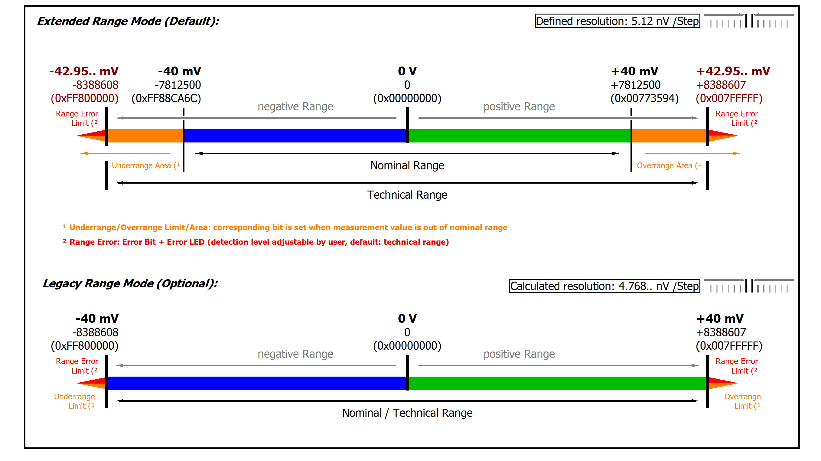 Measurement ±40 mV 3: