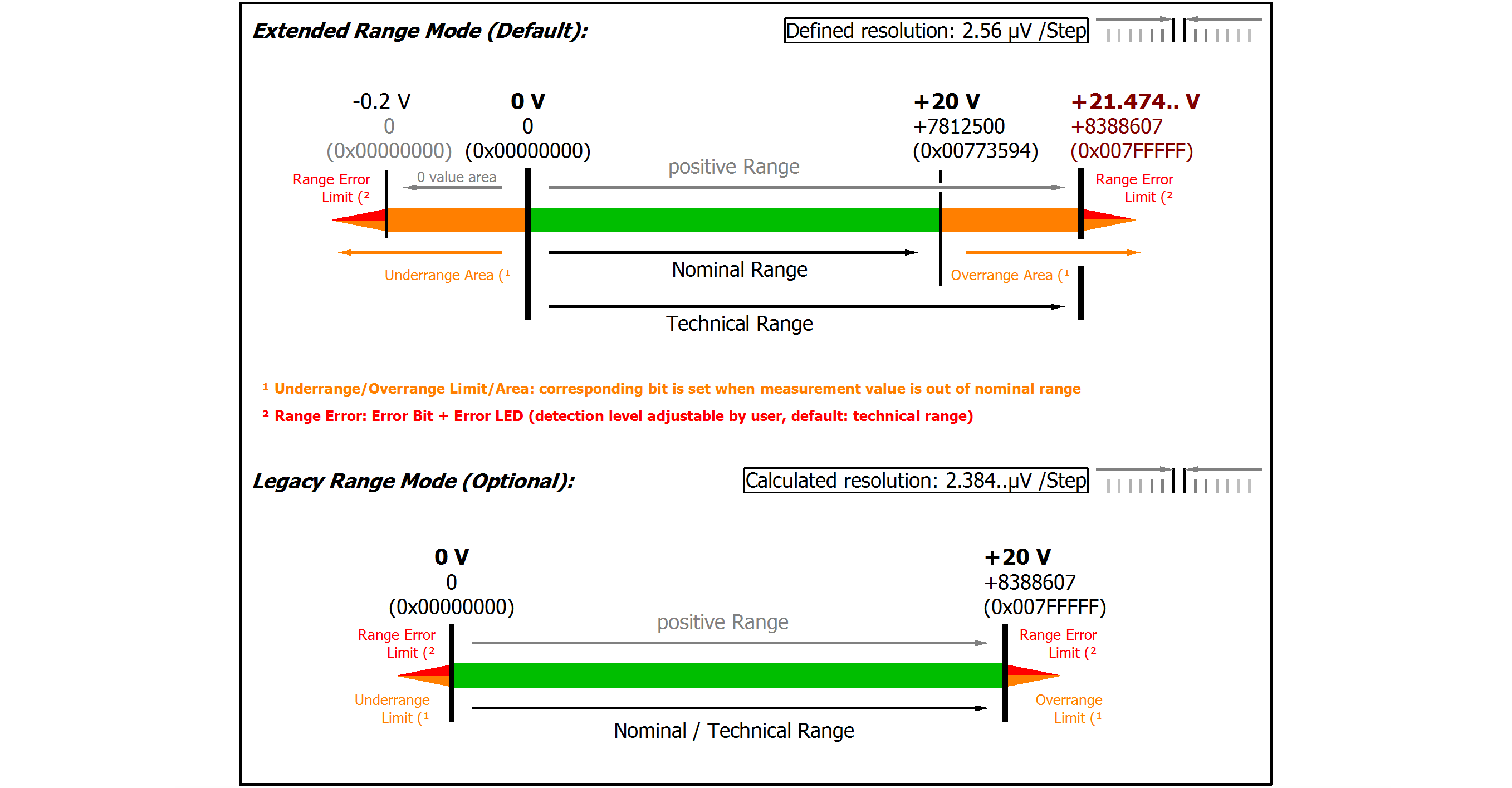 Measurement IEPE 0…20 V 2: