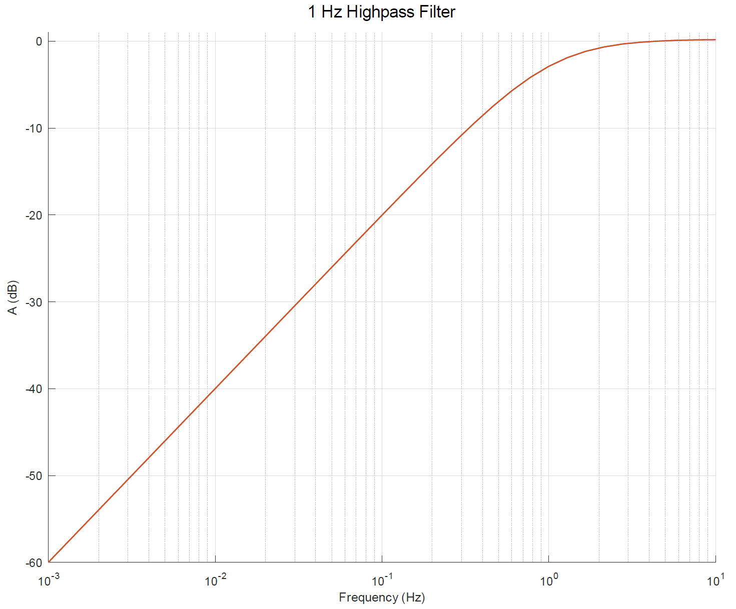 IEPE high pass properties 1: