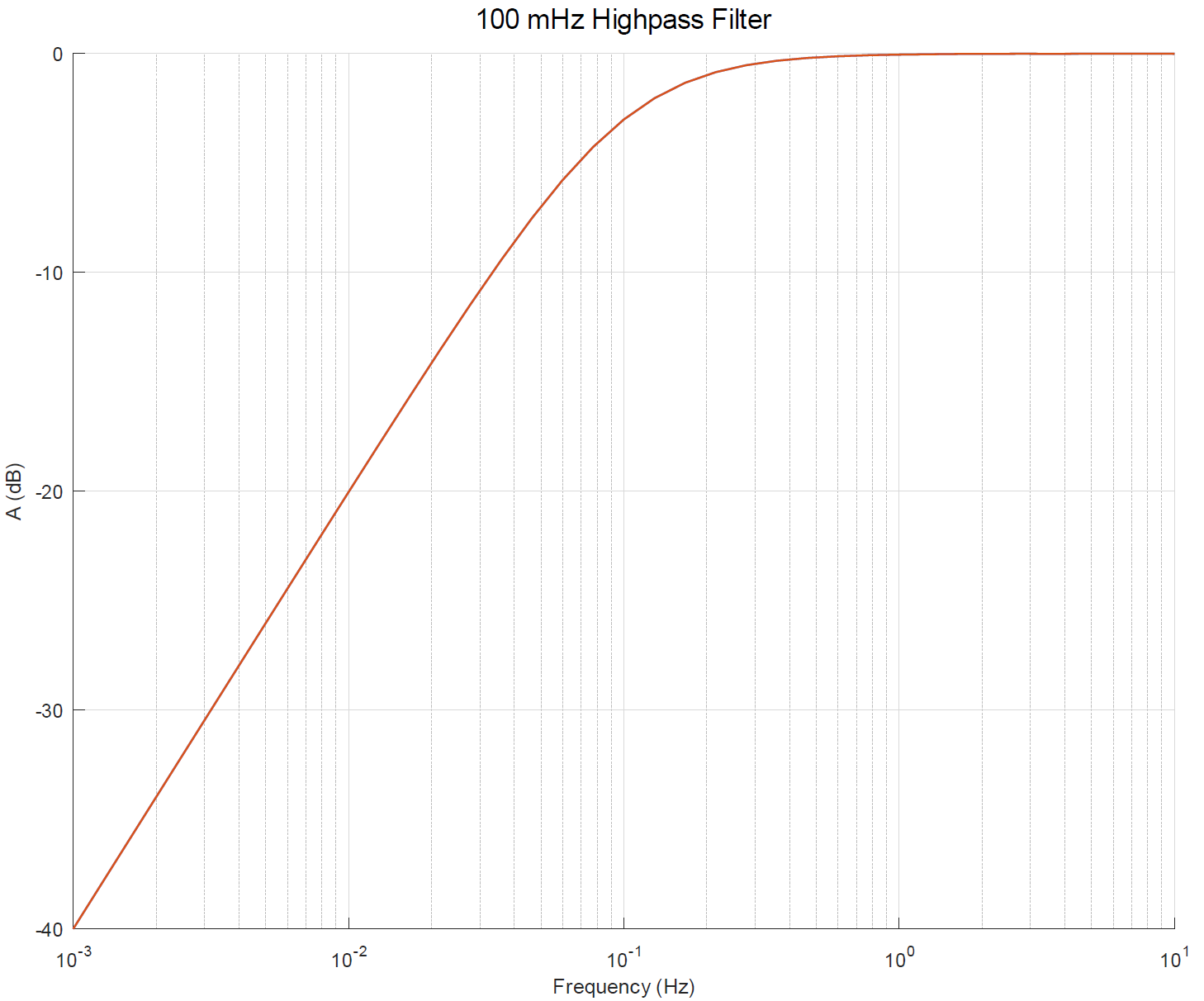 IEPE high pass properties 2: