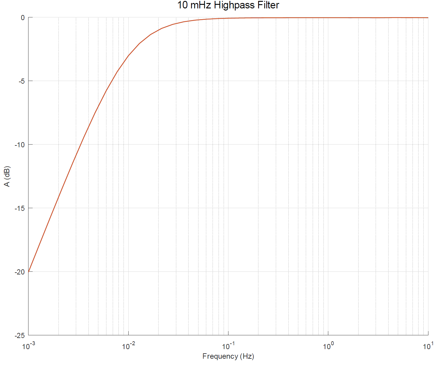 IEPE high pass properties 3: